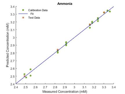 Ammonia